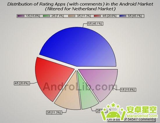 用数据解读Android市场 最新统计精彩亮相