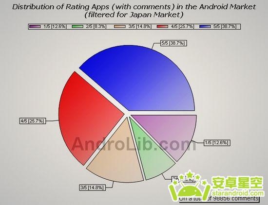 用数据解读Android市场 最新统计精彩亮相