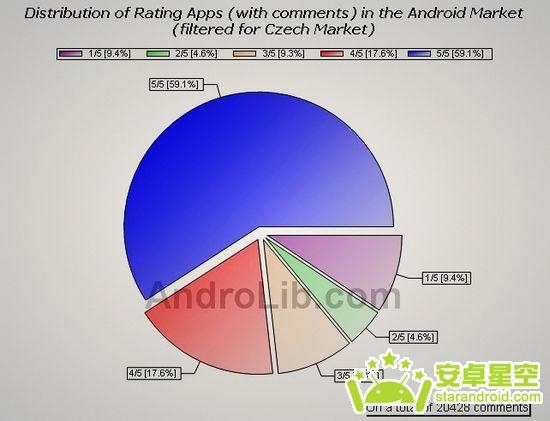 用数据解读Android市场 最新统计精彩亮相