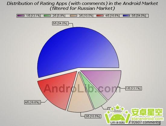 用数据解读Android市场 最新统计精彩亮相