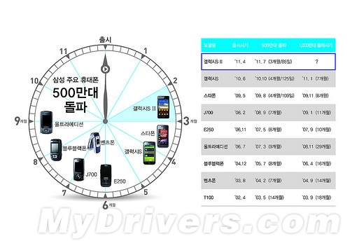 到底有多红？Galaxy S II销量突破500万部