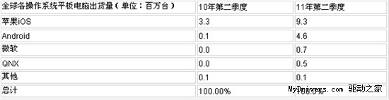 Android真的抢占了iPad的市场吗？