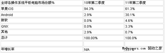 Android真的抢占了iPad的市场吗？