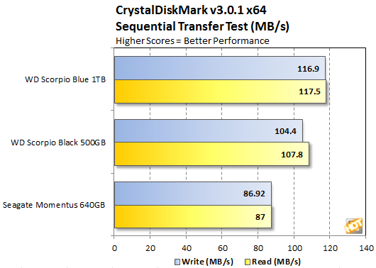 西数新9.5mm 2.5英寸1TB蓝盘测试成绩放出