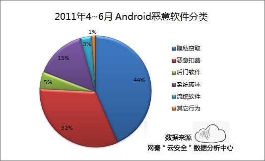 网秦二季度Android安全报告 恶意软件及变种激增2386款