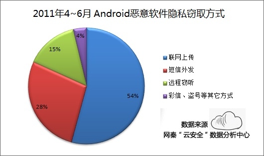 网秦二季度Android安全报告 恶意软件及变种激增2386款