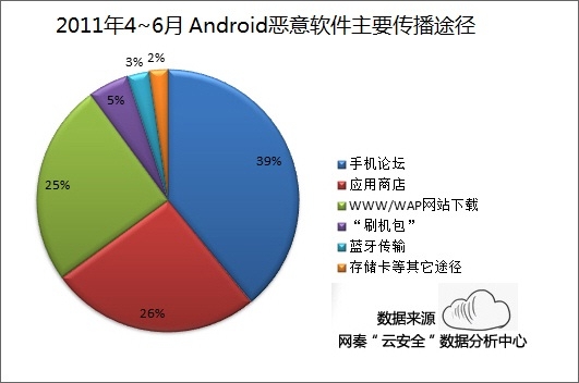 网秦二季度Android安全报告 恶意软件及变种激增2386款