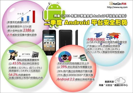 网秦二季度Android安全报告 恶意软件及变种激增2386款