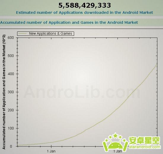 Android市场最新数据 应用下载再创新高