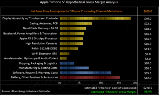 iPhone 5假想分析：成本270美元 毛利56％