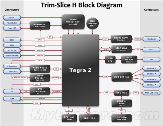 以色列Tegra 2迷你电脑扩军 硬盘无限制