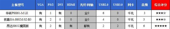 9大细节拷问H61 三款499元板王横向PK