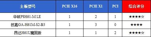 9大细节拷问H61 三款499元板王横向PK