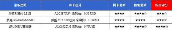 9大细节拷问H61 三款499元板王横向PK