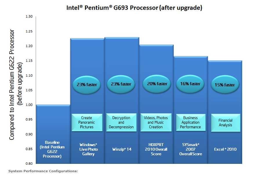 Pentium g2010. Intel Pentium апгрейд. Windows 7 Intel Pentium g2010. Интел пентиум g850 характеристики. Intel pentium сравнение
