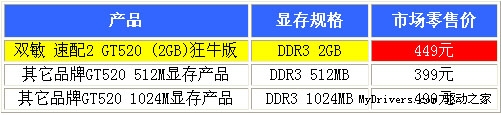 高清游戏两不误！双敏2G显存GT520狂牛版上市售449元！