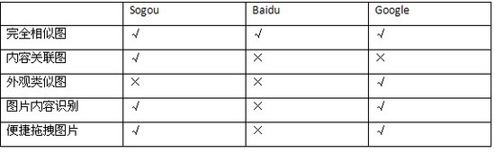 搜狗推出“识图搜索” 效仿谷歌以图搜图