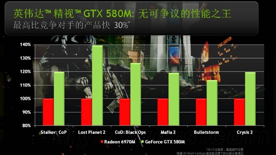最强笔记本显卡 GeForce GTX 500M系列国内亮相