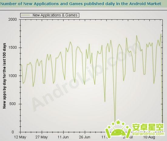Android市场最新数据 8月应用已有2.6万款