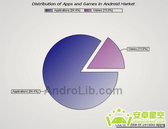 Android市场最新数据 8月应用已有2.6万款