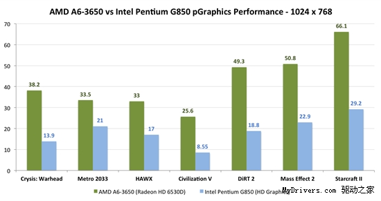 对决APU:Sandy Bridge四款奔腾再回首