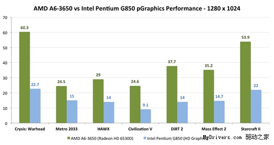 对决APU:Sandy Bridge四款奔腾再回首