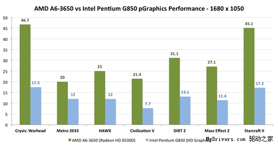 对决APU:Sandy Bridge四款奔腾再回首