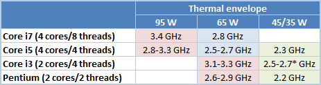 35/45W更精彩：SNB四款低功耗处理器大战