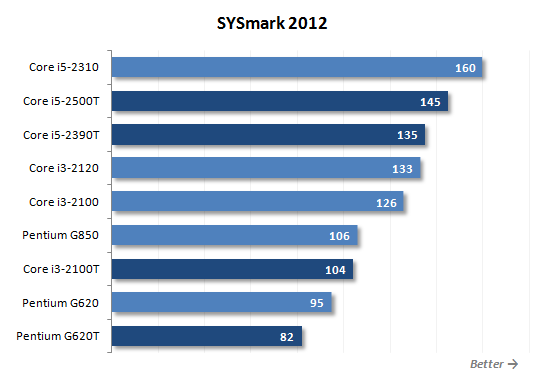 35/45W更精彩：SNB四款低功耗处理器大战