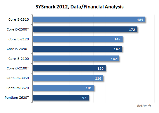 35/45W更精彩：SNB四款低功耗处理器大战