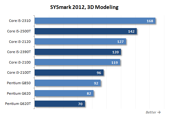 35/45W更精彩：SNB四款低功耗处理器大战