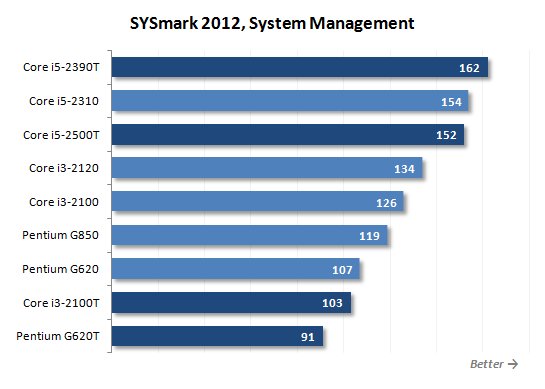 35/45W更精彩：SNB四款低功耗处理器大战