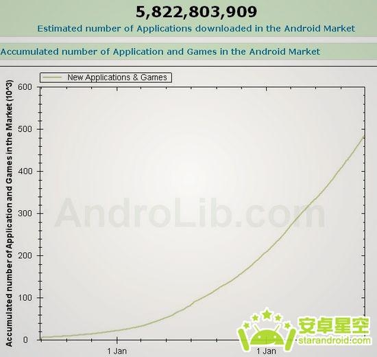 Android市场八月应用量突破四万大关