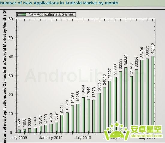 Android市场八月应用量突破四万大关