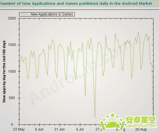 Android市场八月应用量突破四万大关