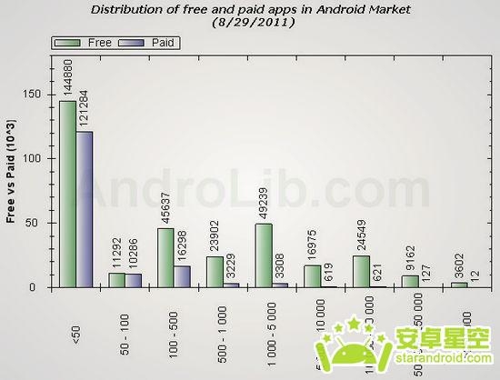 Android市场八月应用量突破四万大关