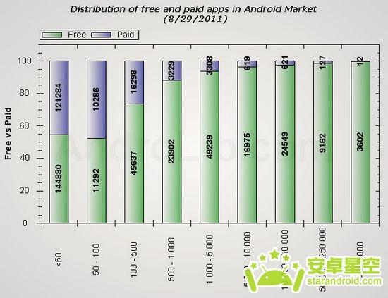 Android市场八月应用量突破四万大关