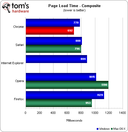 五大浏览器Windows、Mac双平台全方位PK