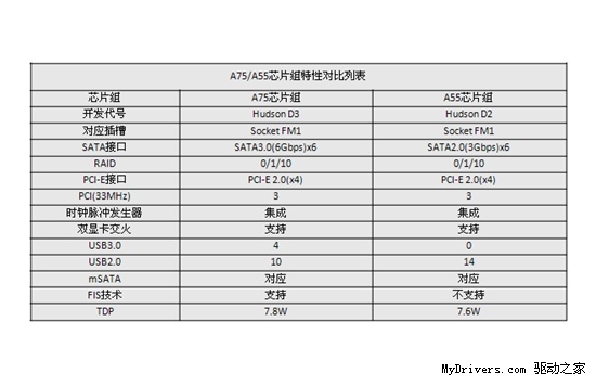 iTX走进599元 4大因素加速APU普及