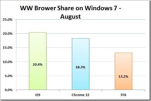 微软：五分之一Windows 7用户钟爱IE9