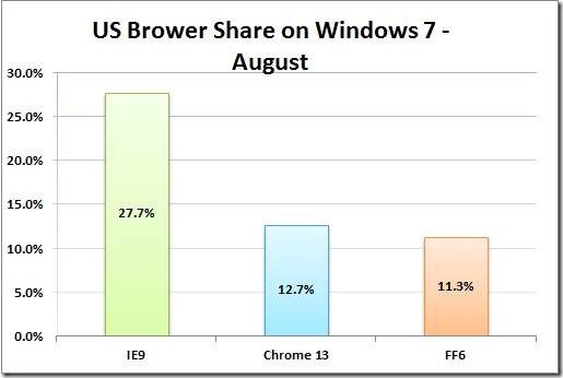 微软：五分之一Windows 7用户钟爱IE9