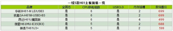 全固+USB3.0成标配 5款一线H61重量级导购