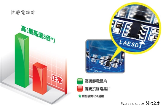 搭载超级防护系统 让您的主板跟故障说拜拜 