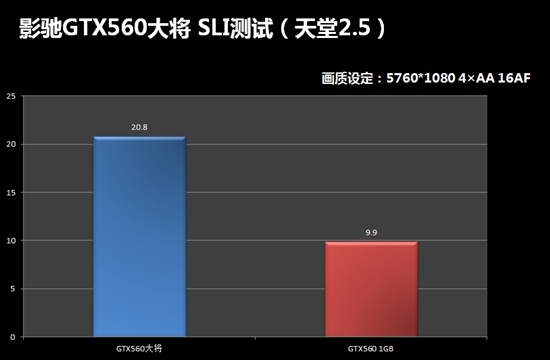 1GB显存已hold不住？影驰2GB大将实战SLI