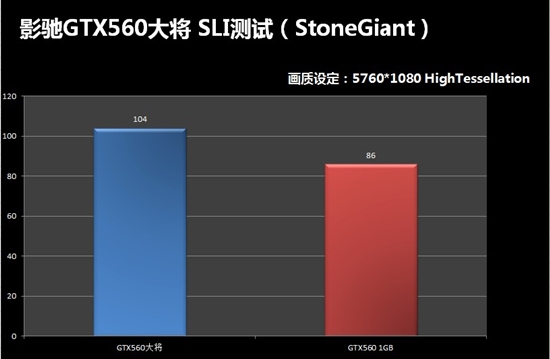 1GB显存已hold不住？影驰2GB大将实战SLI