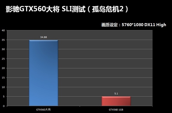 1GB显存已hold不住？影驰2GB大将实战SLI