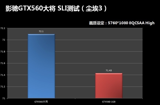 1GB显存已hold不住？影驰2GB大将实战SLI