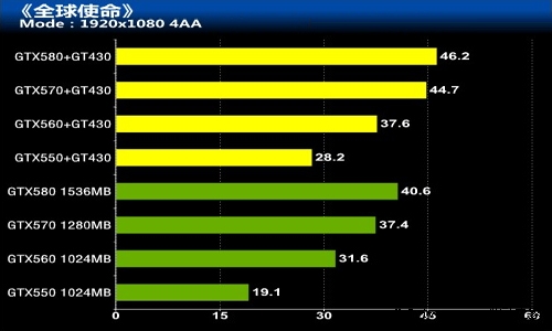 旧卡配新欢 2G大显存GTX560Ti爽玩物理游戏