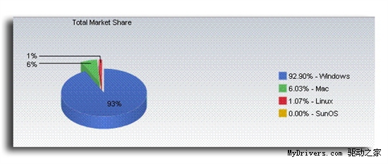 狮子助力：Mac OS X全球份额突破6％