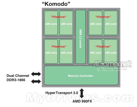 AMD下代推土机：核心减至八个 接口还是AM3+